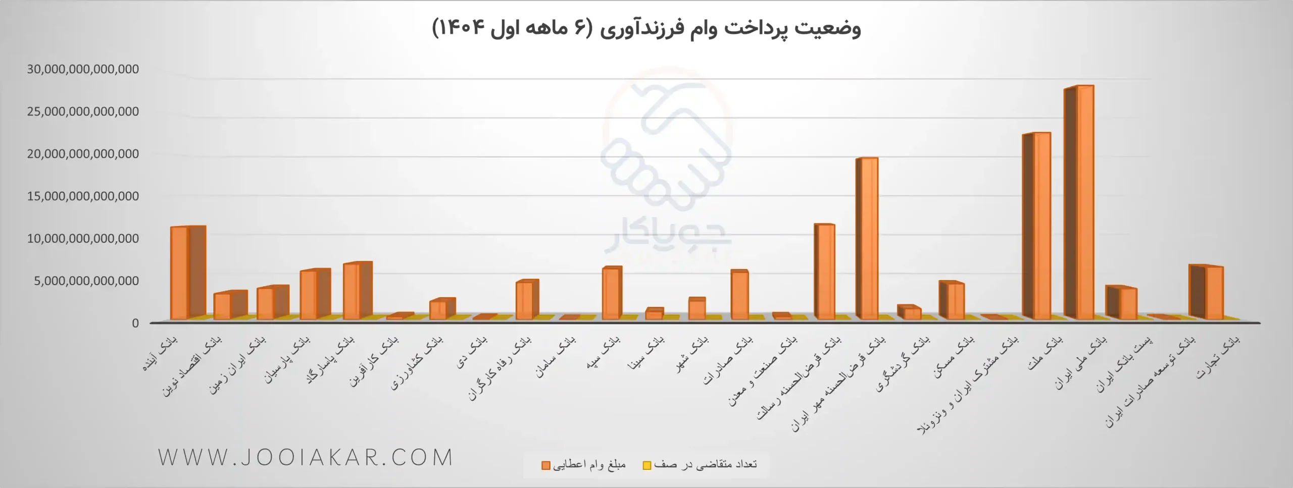 نمودار مقایسه بانک‌ها در پرداخت وام فرزندآوری