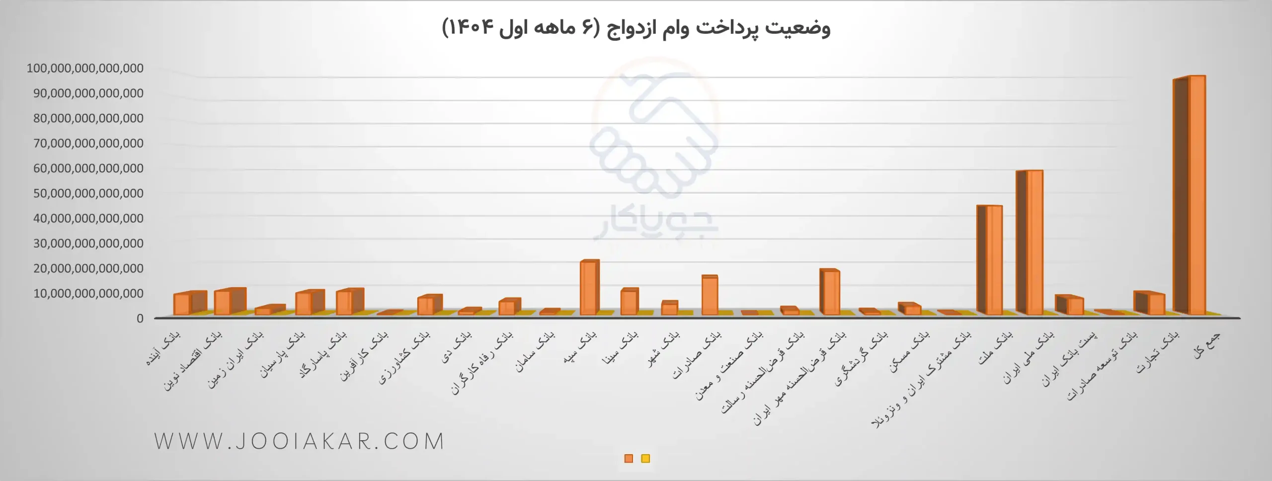 نمودار مقایسه بانک‌ها در پرداخت وام ازدواج