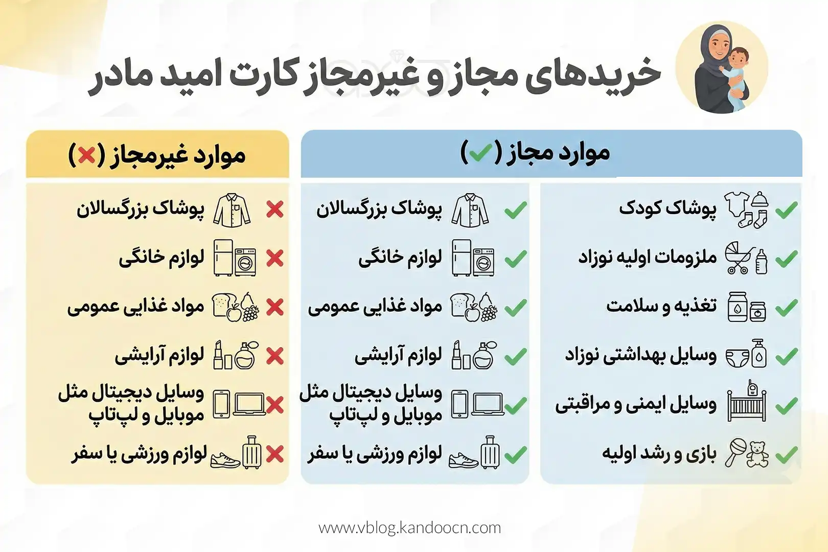 فلوچارت تصویری خریدهای مجاز و غیرمجاز کارت امید مادر