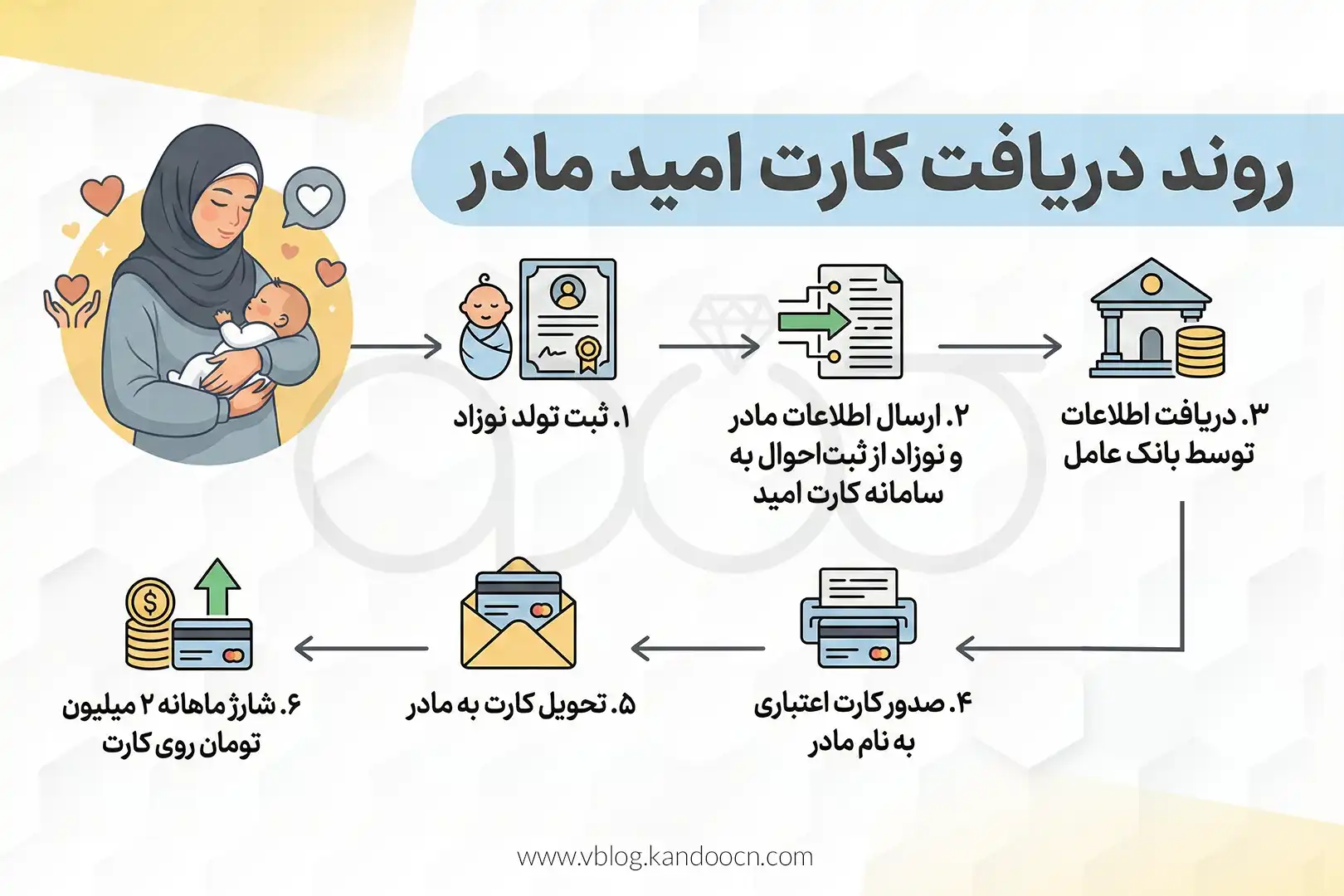 فلوچارت روند دریافت کارت امید مادران
