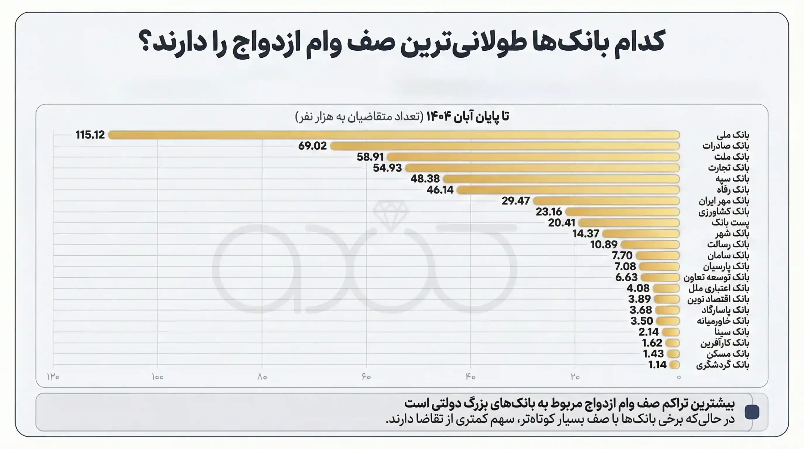 اینفوگرافی مقایسه تعداد افراد در صف وام ازدواج بانک ها