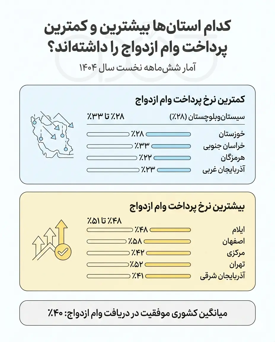 اینفوگرافی استانهای با بیشترین و کمترین پرداخت وام ازدواج (۱۴۰۴)