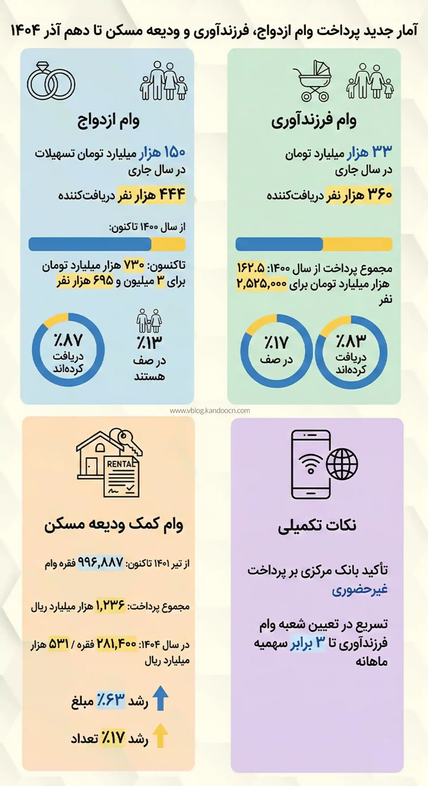 اینفوگرافی ۱۸۲ همت وام ازدواج و فرزندآوری به ۸۰۴ هزار متقاضی