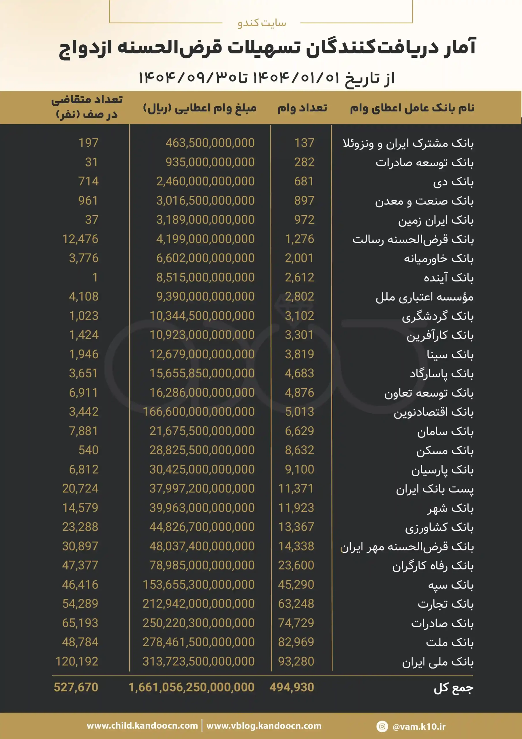 جدول آمار دریافتکنندگان تسهیلات قرضالحسنه ازدواج.