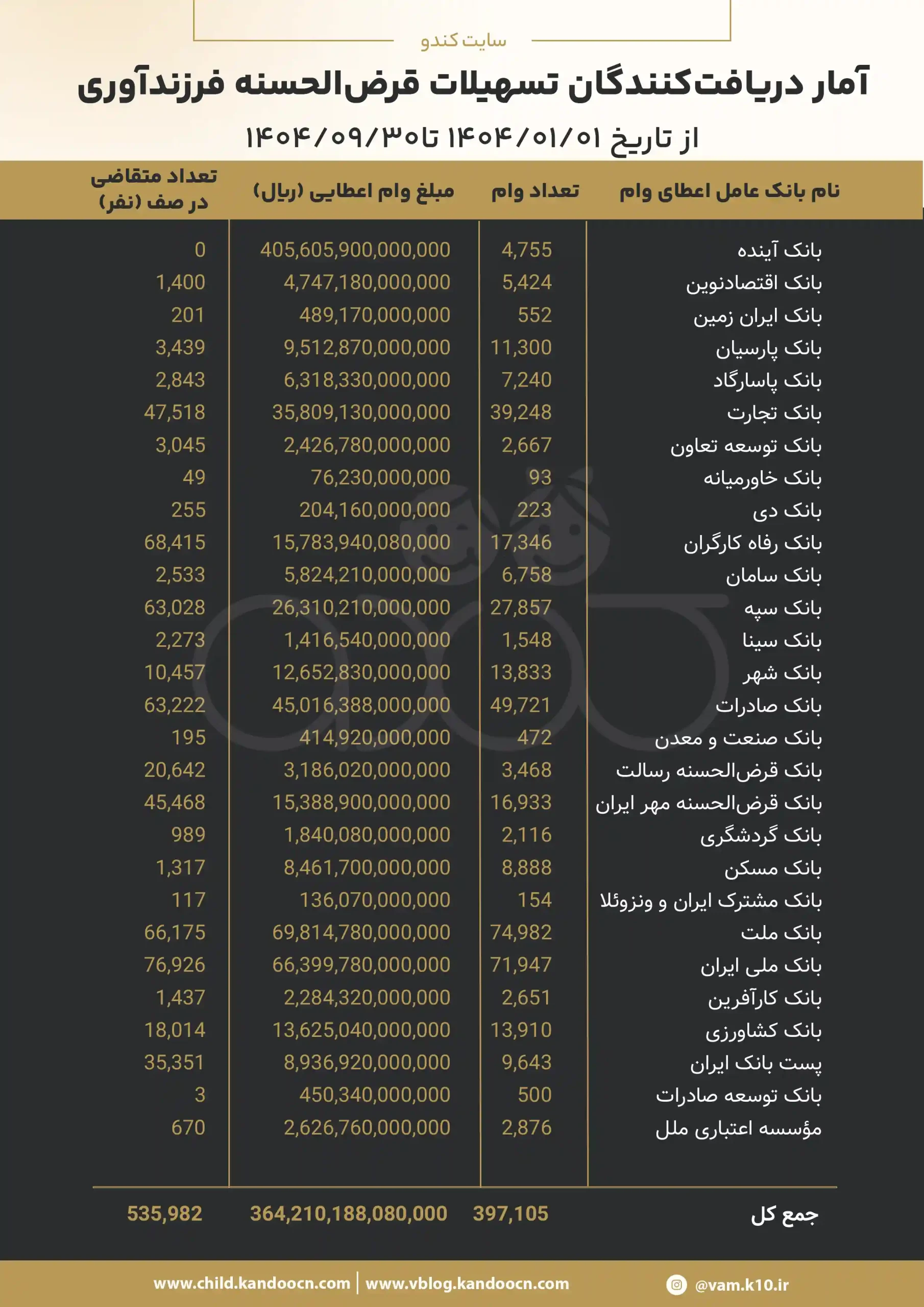 جدول آمار دریافتکنندگان تسهیلات قرضالحسنه فرزنداوری.
